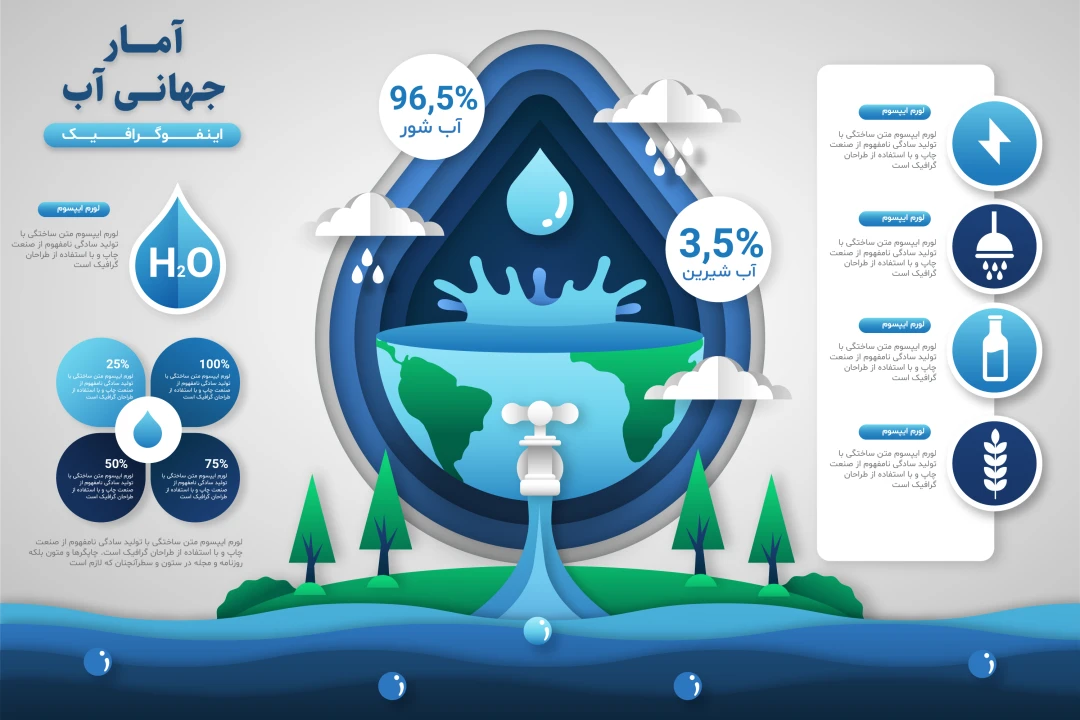 فایل لایه باز نمودار اینفوگرافیک آمار آب جهان همراه با فونت های به کار رفته
