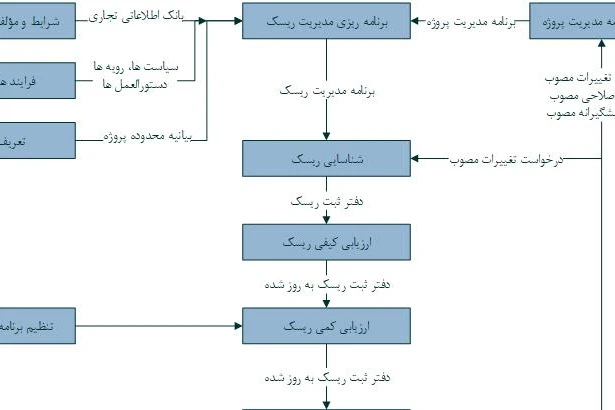 قالب (تمپلیت) رویه مدیریت ریسک پروژه های عمرانی و ساختمانی با فرمت ورد Word