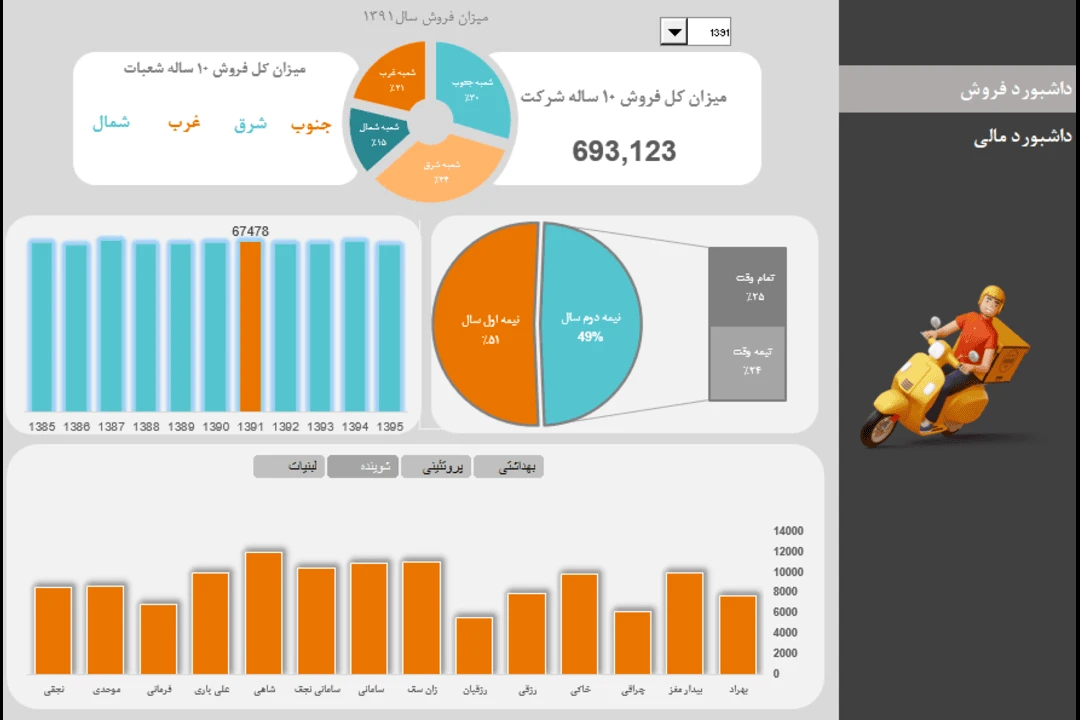 دانلود داشبورد مالی و تعدادی فروش در اکسل فارسی