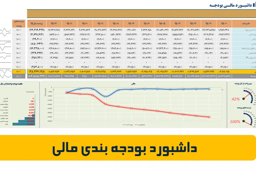 دانلود داشبورد بودجه بندی مالی در اکسل به زبان فارسی