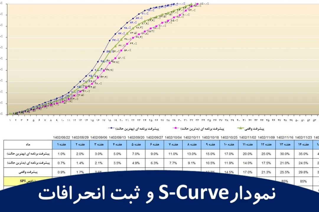 رسم نمودار S-Curve در بستر نرم افزار اکسل