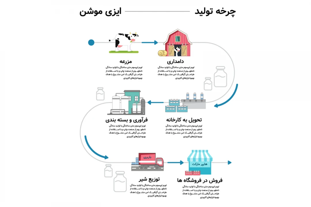 فایل وکتور چرخه تولید شیر | اینفوگرافیک مزرعه تا کارخانه (AI + EPS)