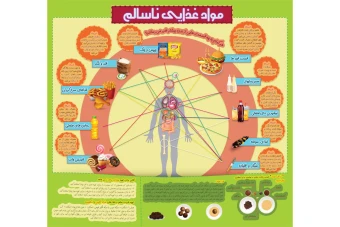 اینفوگرافیک و پوستر آموزشی مواد غذایی ناسالم- چاپی