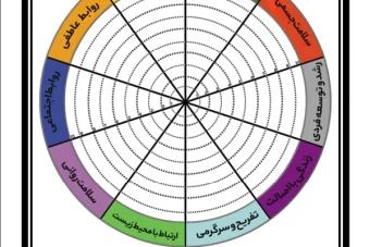 فرم چرخه زندگی - ابعاد زندگی