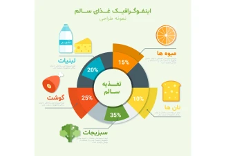 فایل لایه باز اینفوگرافیک هرم ارزش غذایی