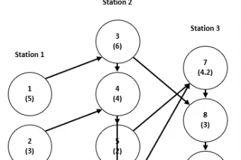بالانس خط تولید با اکسل در برنامه ریزی تولید و مونتاژ با رسم گراف